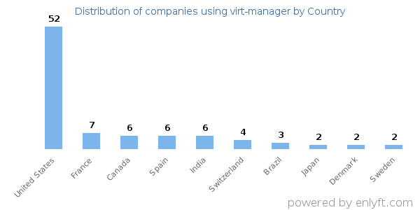 virt-manager customers by country