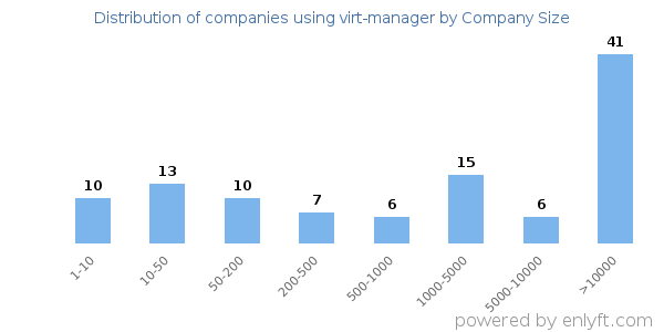 Companies using virt-manager, by size (number of employees)