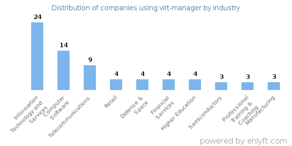 Companies using virt-manager - Distribution by industry