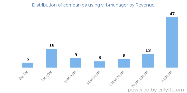 virt-manager clients - distribution by company revenue
