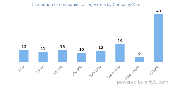 Companies using Virtela, by size (number of employees)