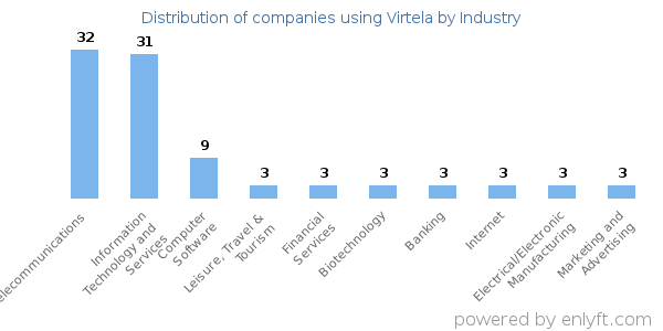 Companies using Virtela - Distribution by industry