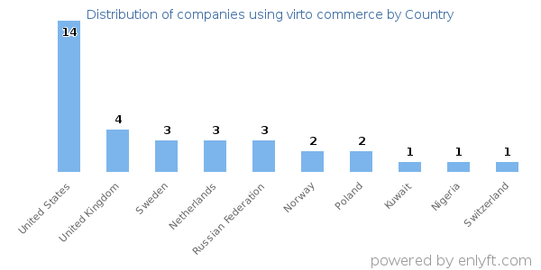 virto commerce customers by country