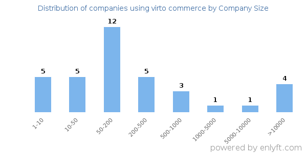 Companies using virto commerce, by size (number of employees)