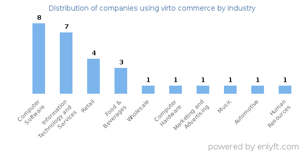 Companies using virto commerce - Distribution by industry