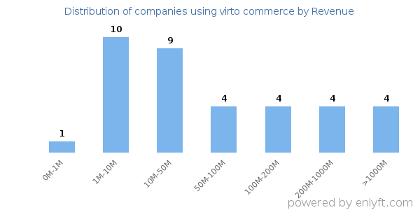 virto commerce clients - distribution by company revenue