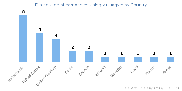 Virtuagym customers by country
