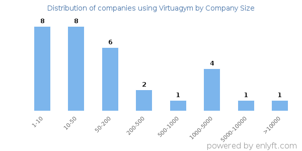 Companies using Virtuagym, by size (number of employees)
