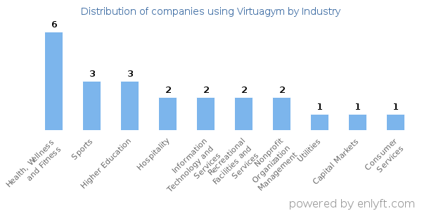 Companies using Virtuagym - Distribution by industry