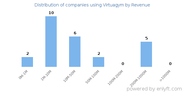 Virtuagym clients - distribution by company revenue