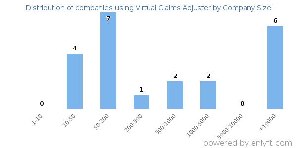 Companies using Virtual Claims Adjuster, by size (number of employees)