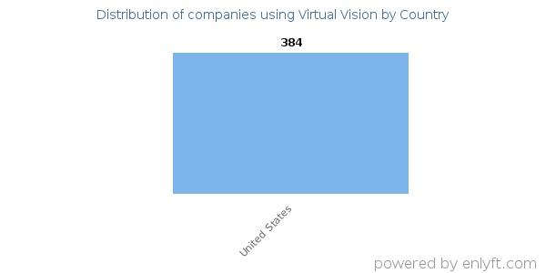 Virtual Vision customers by country