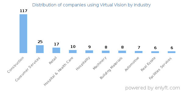 Companies using Virtual Vision - Distribution by industry