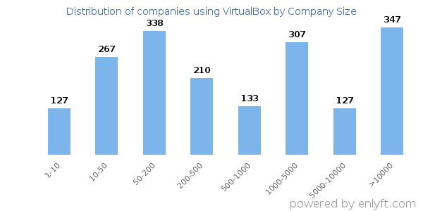 Companies using VirtualBox, by size (number of employees)