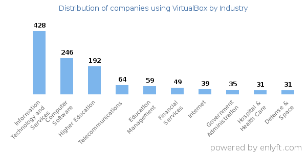 Companies using VirtualBox - Distribution by industry