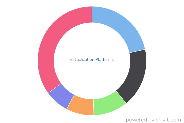Virtualization Platforms