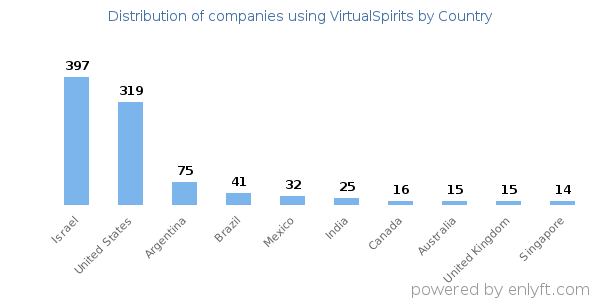 VirtualSpirits customers by country