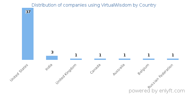 VirtualWisdom customers by country