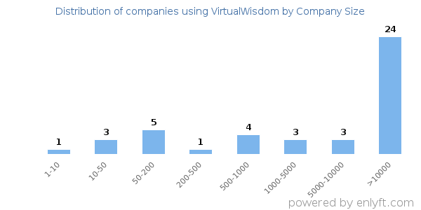 Companies using VirtualWisdom, by size (number of employees)