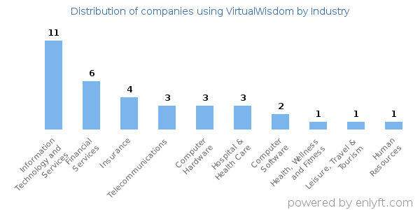 Companies using VirtualWisdom - Distribution by industry