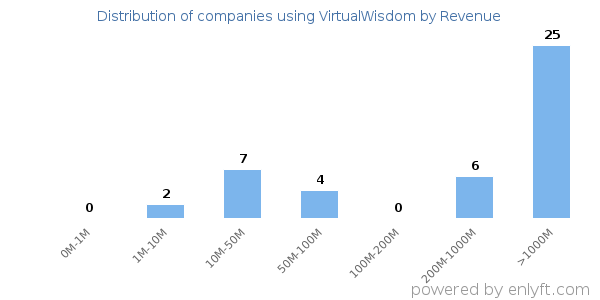 VirtualWisdom clients - distribution by company revenue
