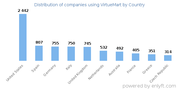 VirtueMart customers by country