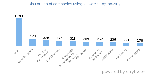 Companies using VirtueMart - Distribution by industry