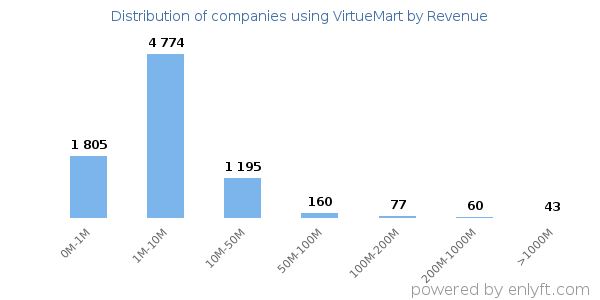 VirtueMart clients - distribution by company revenue