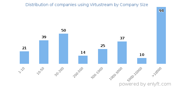 Companies using Virtustream, by size (number of employees)
