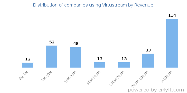 Virtustream clients - distribution by company revenue