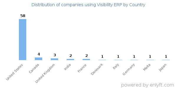 Visibility ERP customers by country