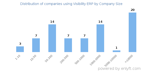 Companies using Visibility ERP, by size (number of employees)