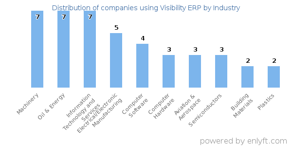 Companies using Visibility ERP - Distribution by industry