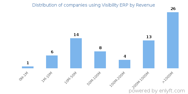Visibility ERP clients - distribution by company revenue