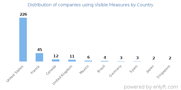 Visible Measures customers by country
