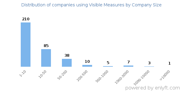 Companies using Visible Measures, by size (number of employees)