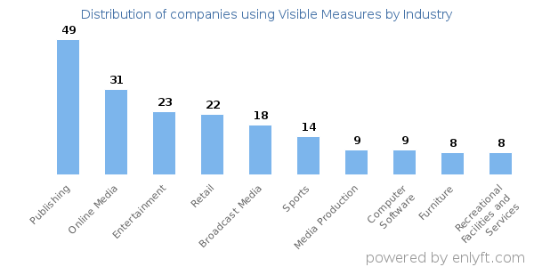 Companies using Visible Measures - Distribution by industry