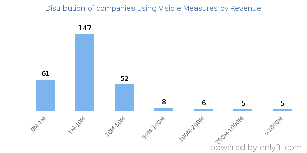 Visible Measures clients - distribution by company revenue