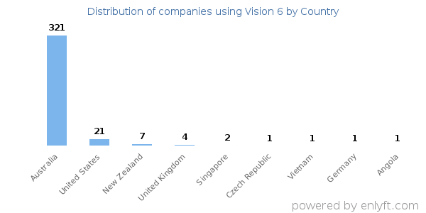 Vision 6 customers by country