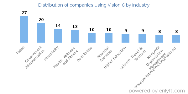 Companies using Vision 6 - Distribution by industry