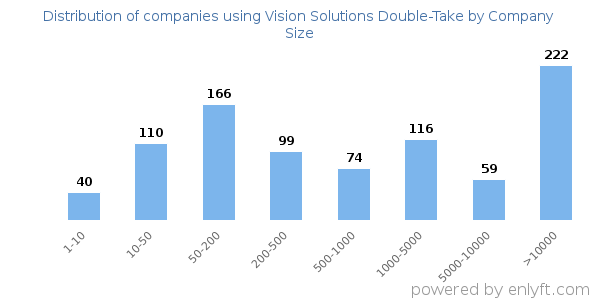 Companies using Vision Solutions Double-Take, by size (number of employees)