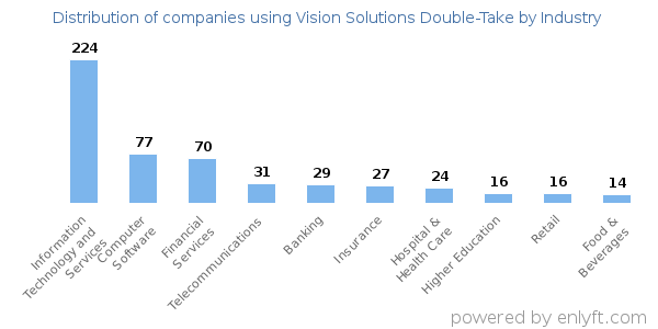 Companies using Vision Solutions Double-Take - Distribution by industry