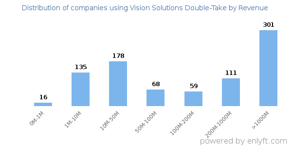 Vision Solutions Double-Take clients - distribution by company revenue