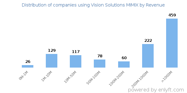 Vision Solutions MIMIX clients - distribution by company revenue