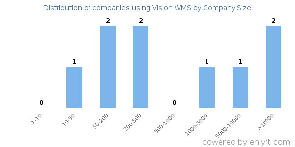 Companies using Vision WMS, by size (number of employees)