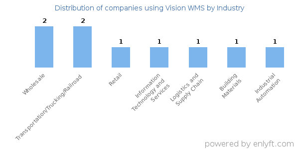 Companies using Vision WMS - Distribution by industry