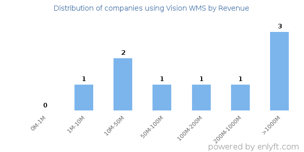 Vision WMS clients - distribution by company revenue