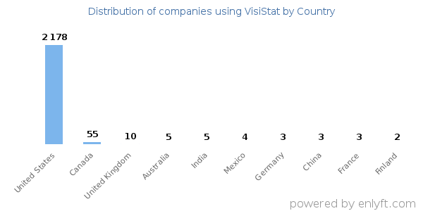 VisiStat customers by country