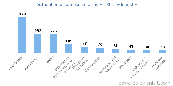 Companies using VisiStat - Distribution by industry