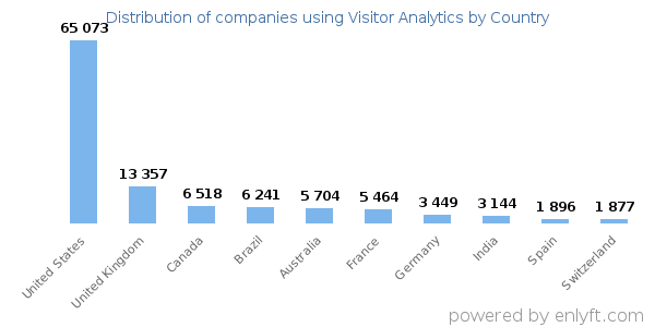 Visitor Analytics customers by country